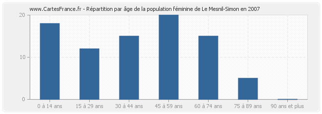 Répartition par âge de la population féminine de Le Mesnil-Simon en 2007